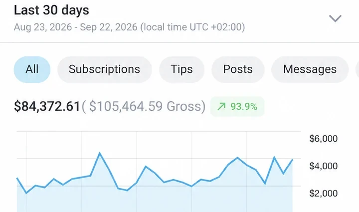 OnlyFans earnings, last 30 days (Aug 23 – Sep 22, 2026): $84,372.61 net, $105,464.59 gross, up 93.9%